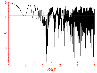 Survival probability log